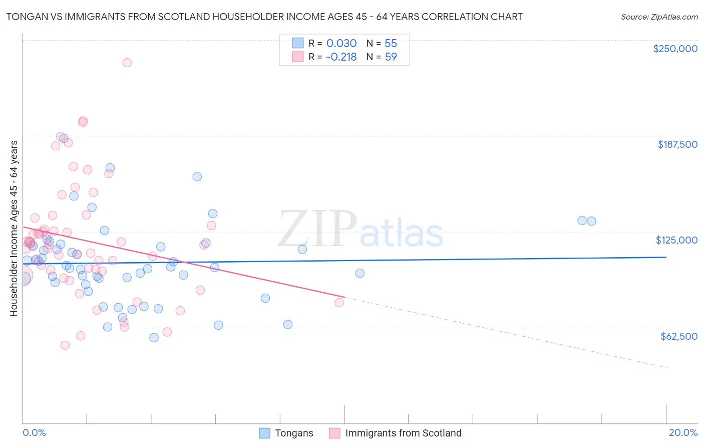 Tongan vs Immigrants from Scotland Householder Income Ages 45 - 64 years