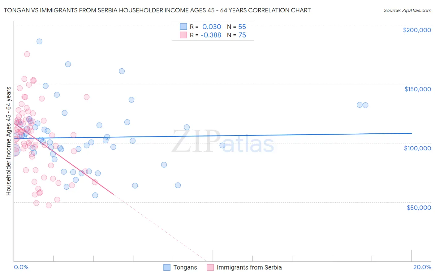 Tongan vs Immigrants from Serbia Householder Income Ages 45 - 64 years