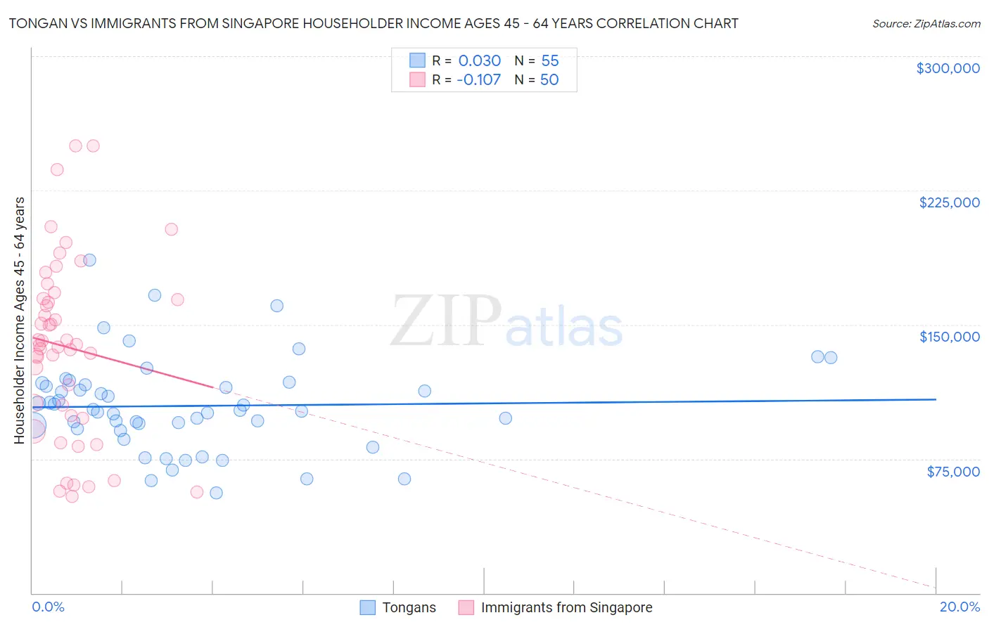 Tongan vs Immigrants from Singapore Householder Income Ages 45 - 64 years