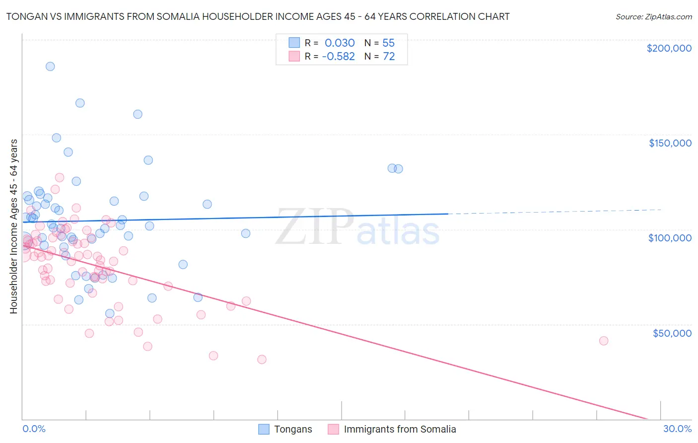 Tongan vs Immigrants from Somalia Householder Income Ages 45 - 64 years
