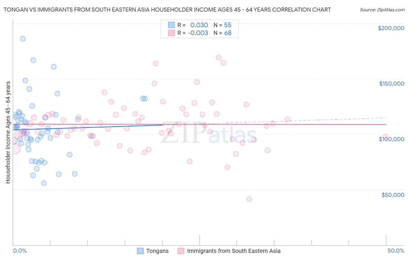 Tongan vs Immigrants from South Eastern Asia Householder Income Ages 45 - 64 years