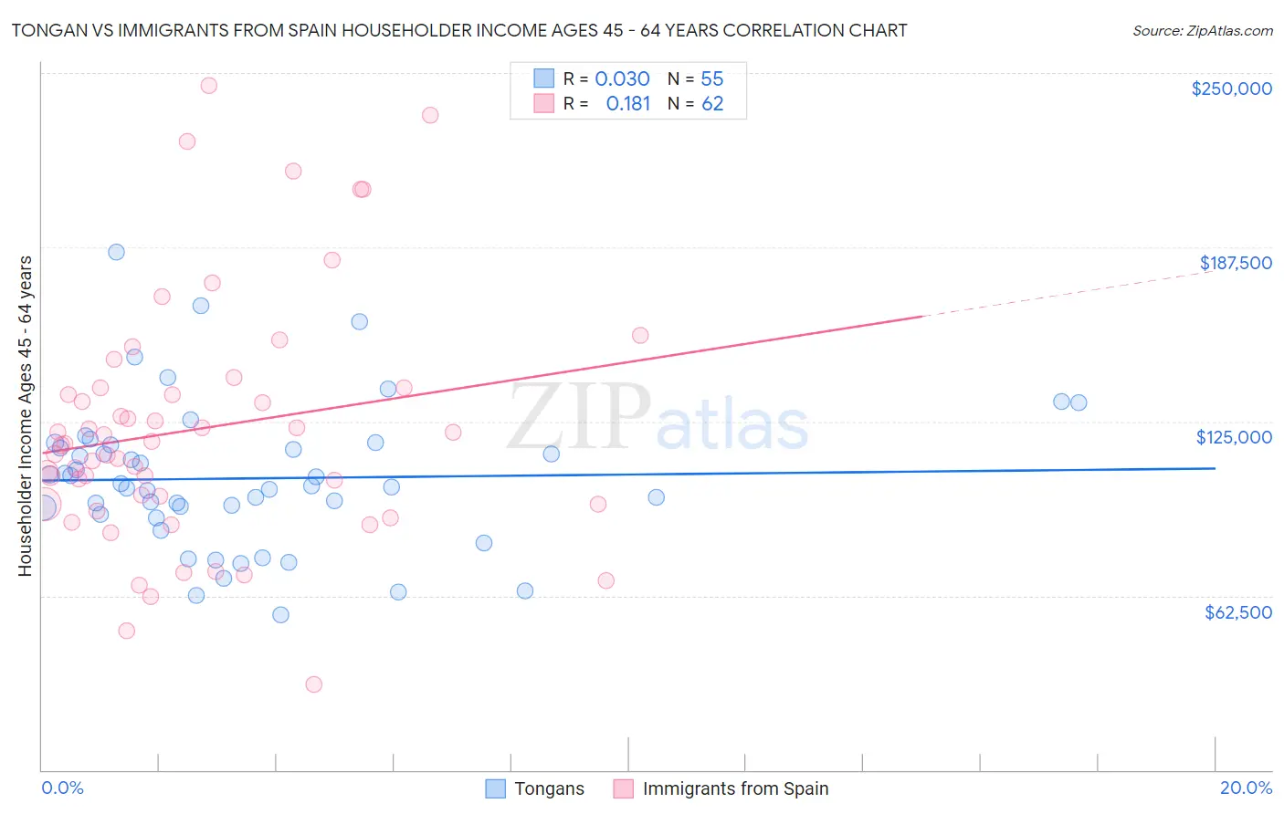 Tongan vs Immigrants from Spain Householder Income Ages 45 - 64 years
