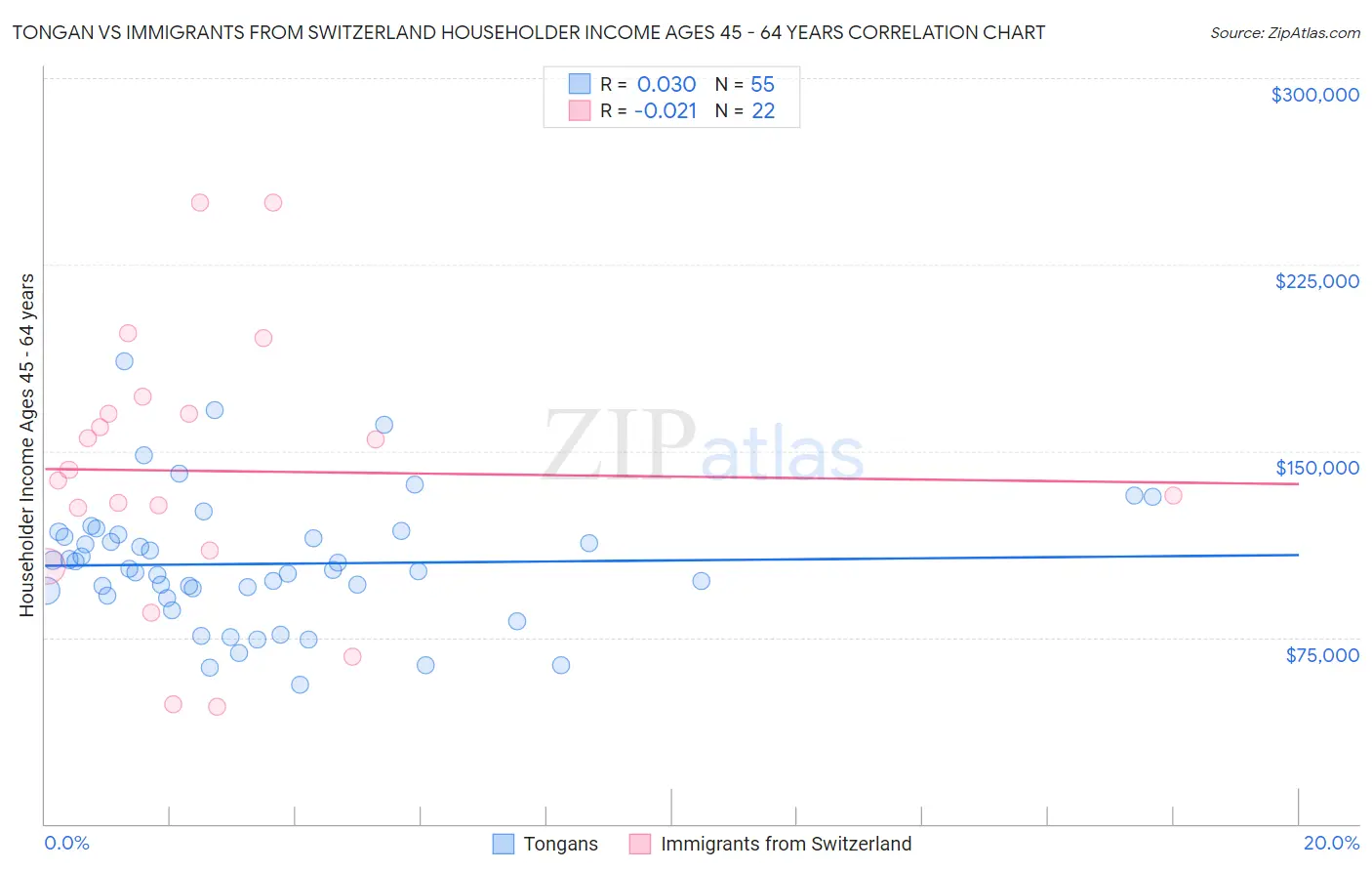 Tongan vs Immigrants from Switzerland Householder Income Ages 45 - 64 years