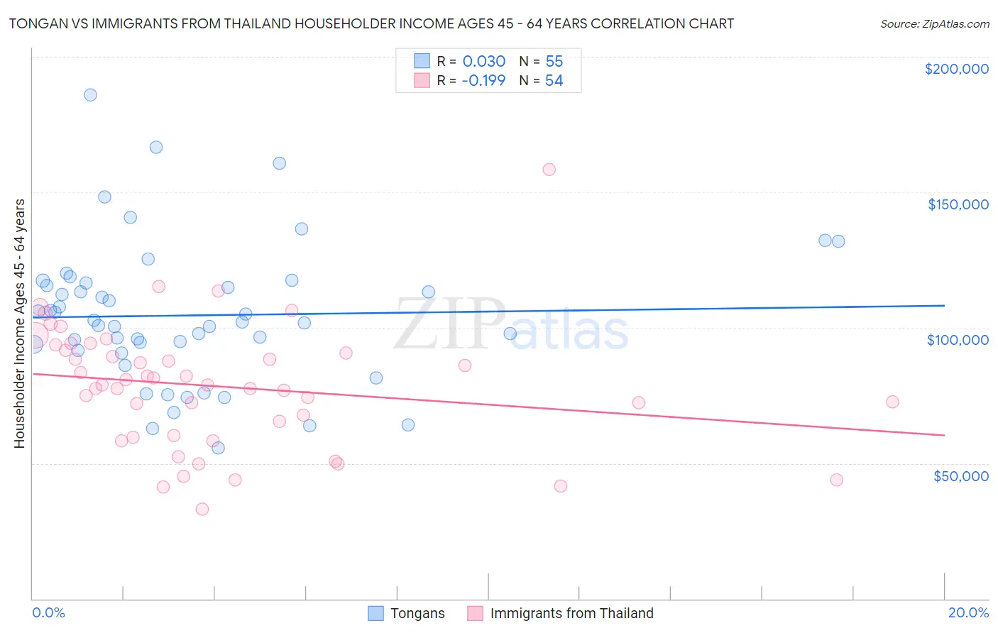 Tongan vs Immigrants from Thailand Householder Income Ages 45 - 64 years