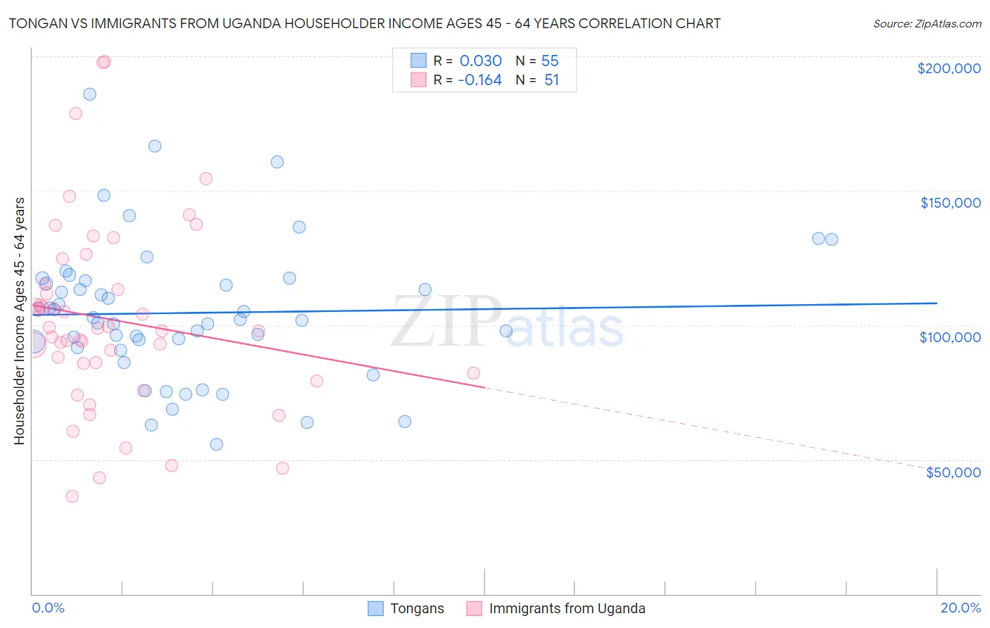 Tongan vs Immigrants from Uganda Householder Income Ages 45 - 64 years