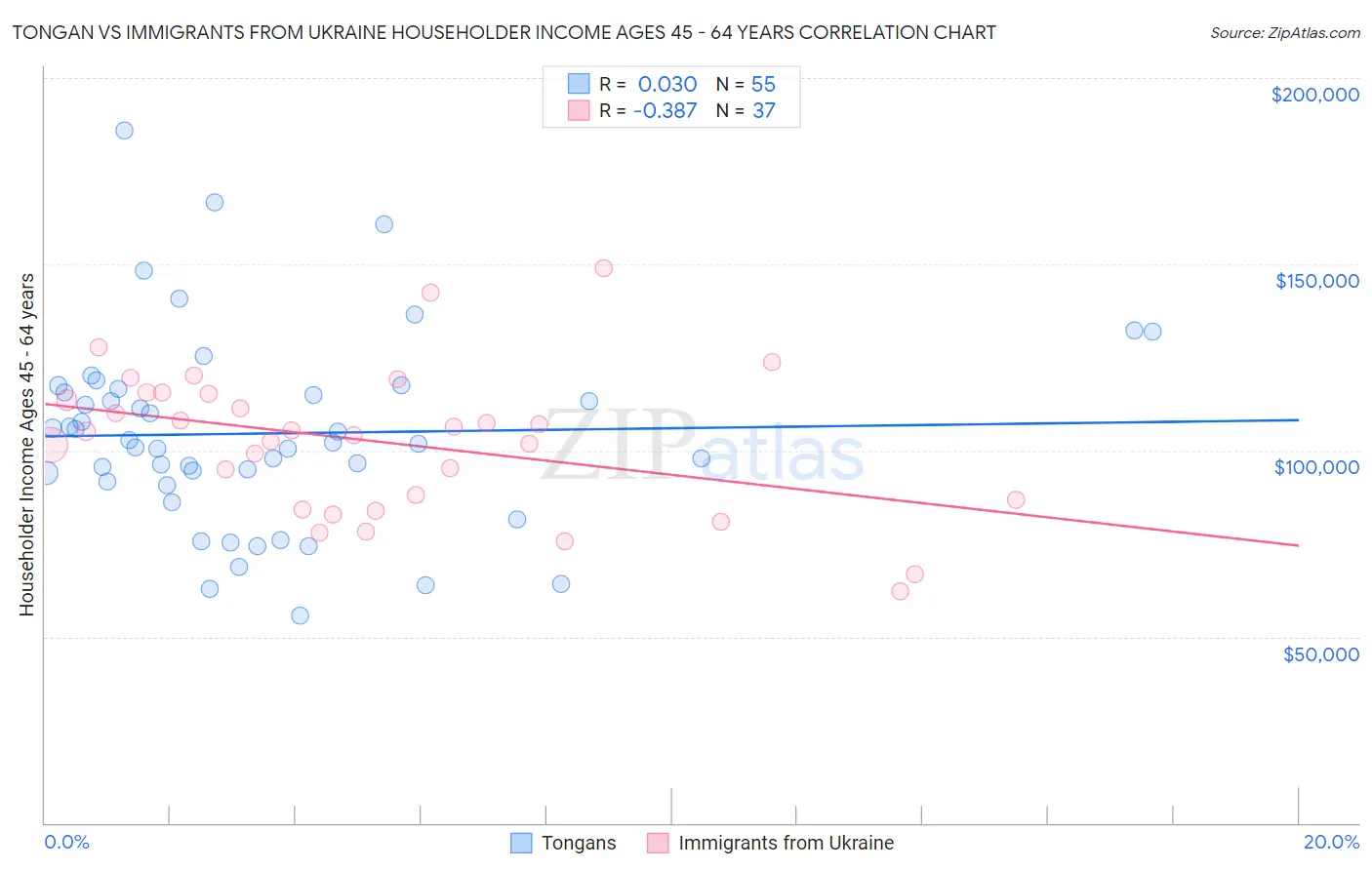 Tongan vs Immigrants from Ukraine Householder Income Ages 45 - 64 years