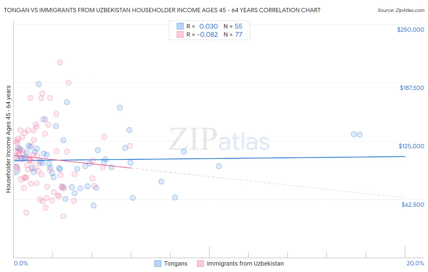 Tongan vs Immigrants from Uzbekistan Householder Income Ages 45 - 64 years