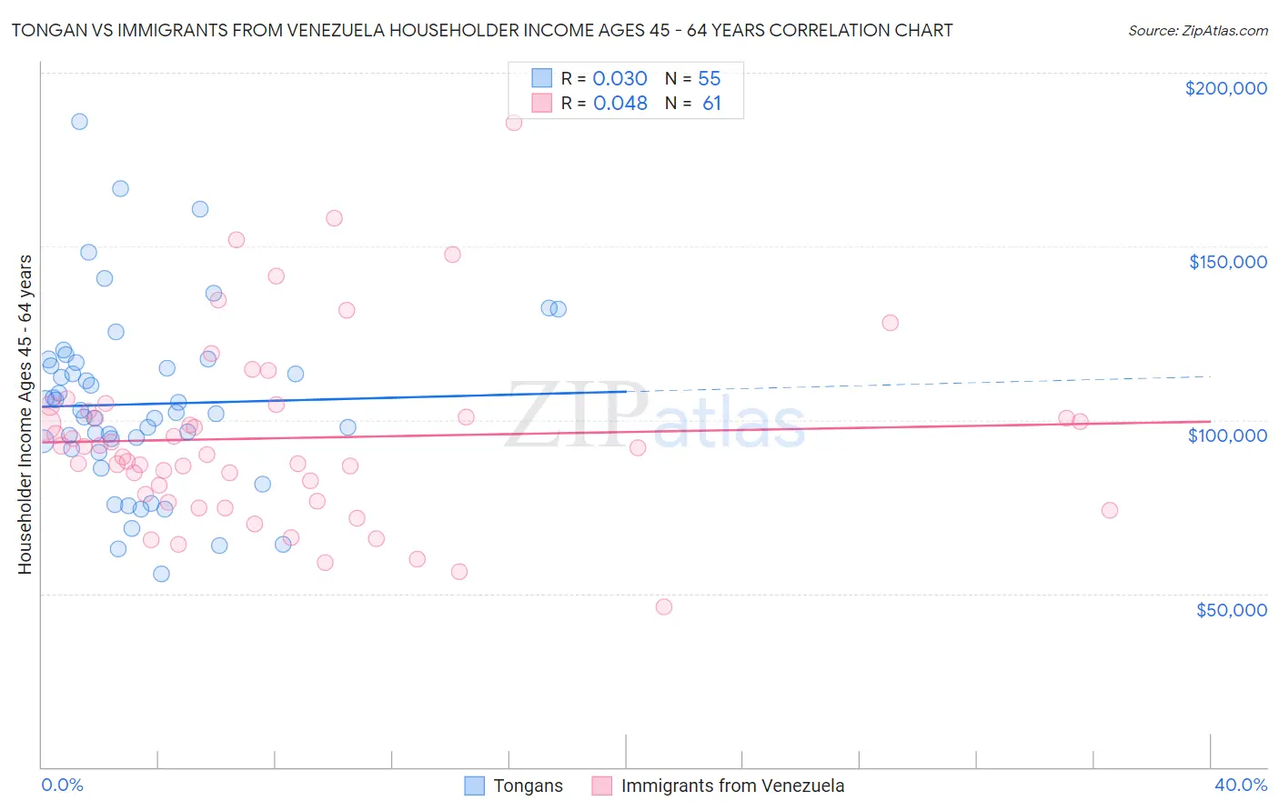 Tongan vs Immigrants from Venezuela Householder Income Ages 45 - 64 years