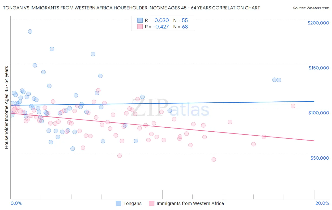 Tongan vs Immigrants from Western Africa Householder Income Ages 45 - 64 years