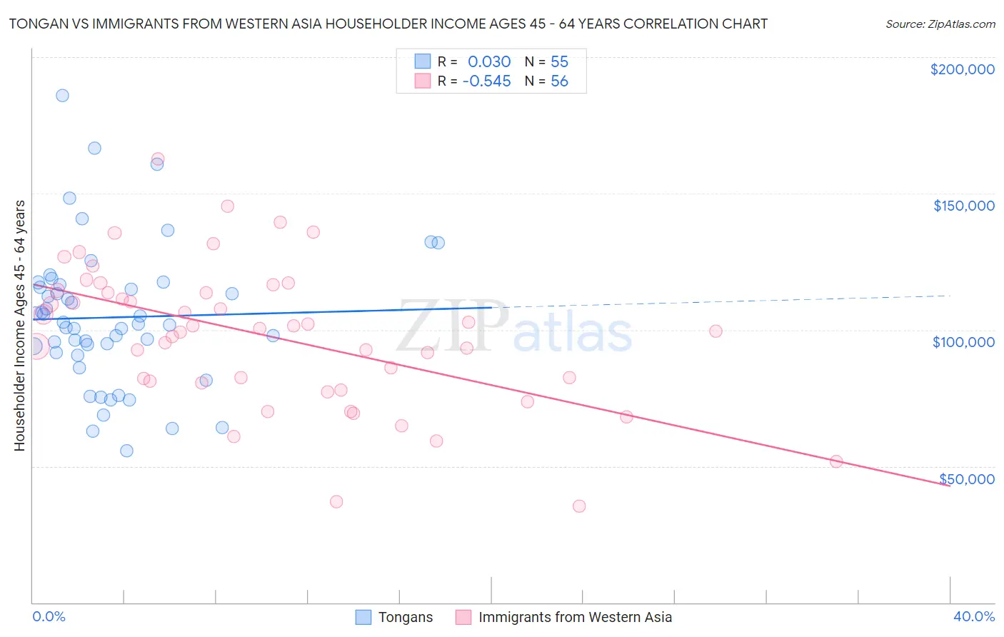 Tongan vs Immigrants from Western Asia Householder Income Ages 45 - 64 years