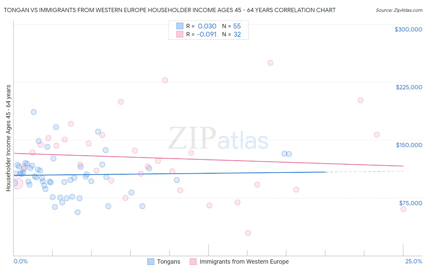 Tongan vs Immigrants from Western Europe Householder Income Ages 45 - 64 years