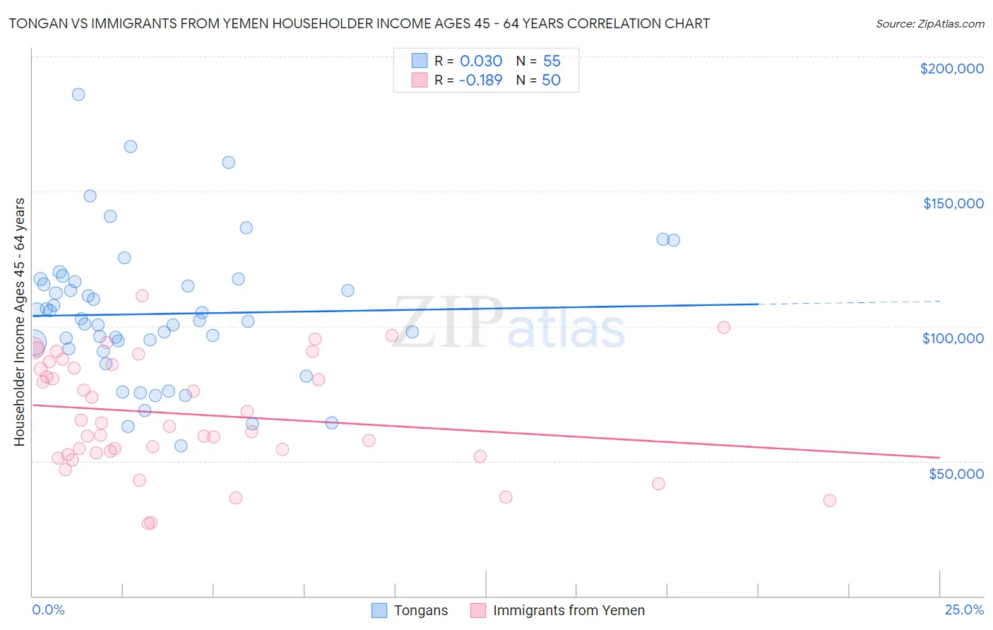 Tongan vs Immigrants from Yemen Householder Income Ages 45 - 64 years