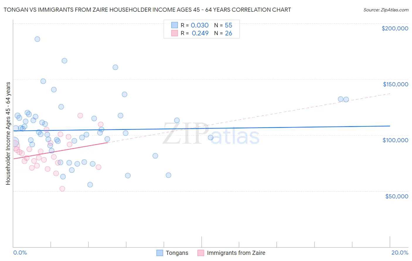 Tongan vs Immigrants from Zaire Householder Income Ages 45 - 64 years