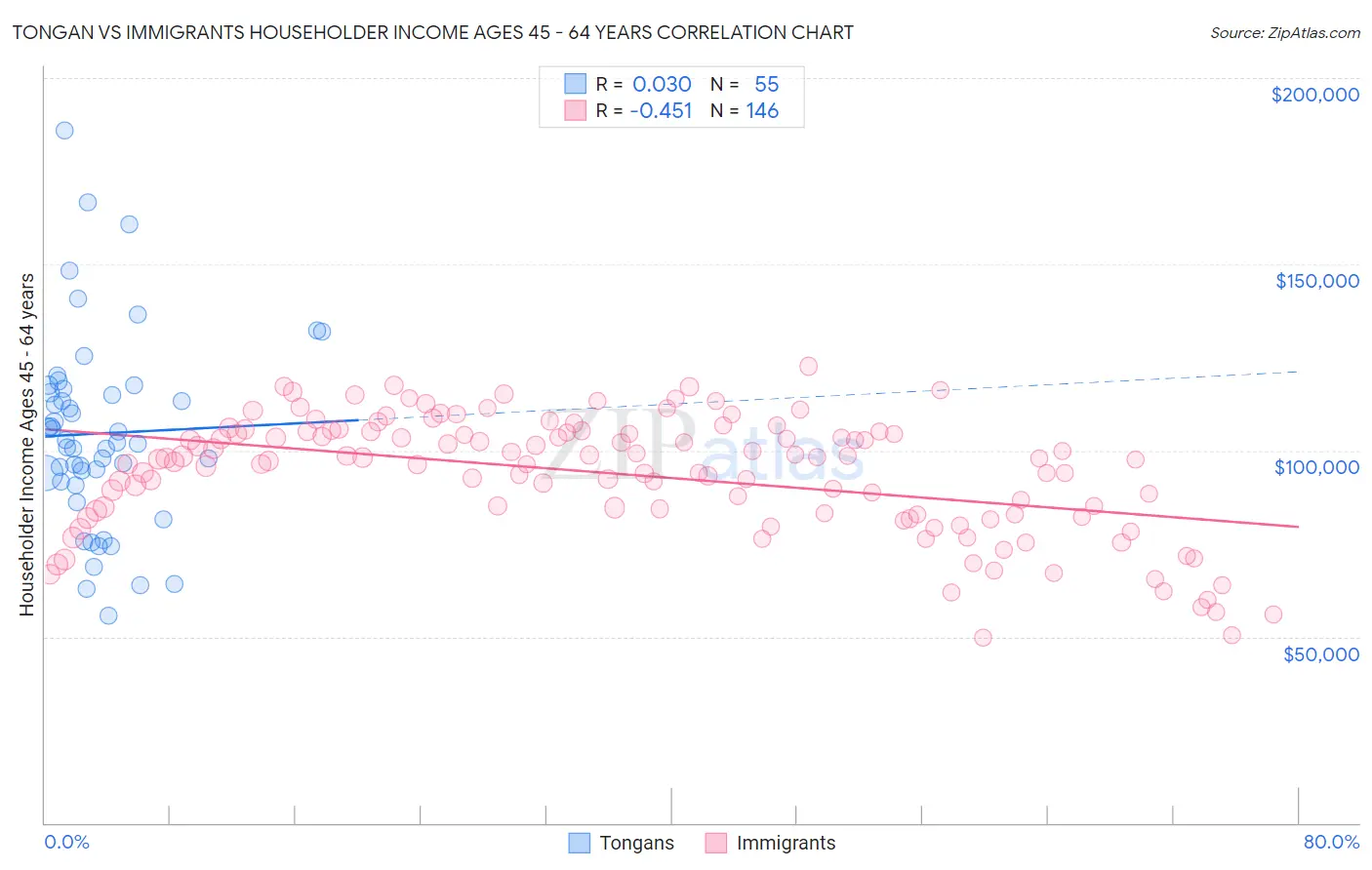 Tongan vs Immigrants Householder Income Ages 45 - 64 years