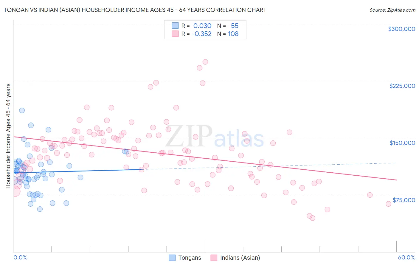 Tongan vs Indian (Asian) Householder Income Ages 45 - 64 years