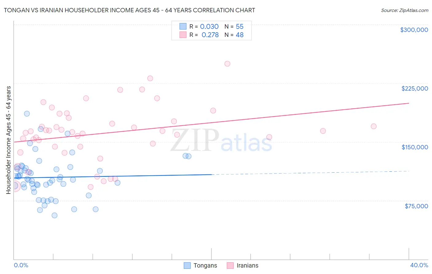 Tongan vs Iranian Householder Income Ages 45 - 64 years