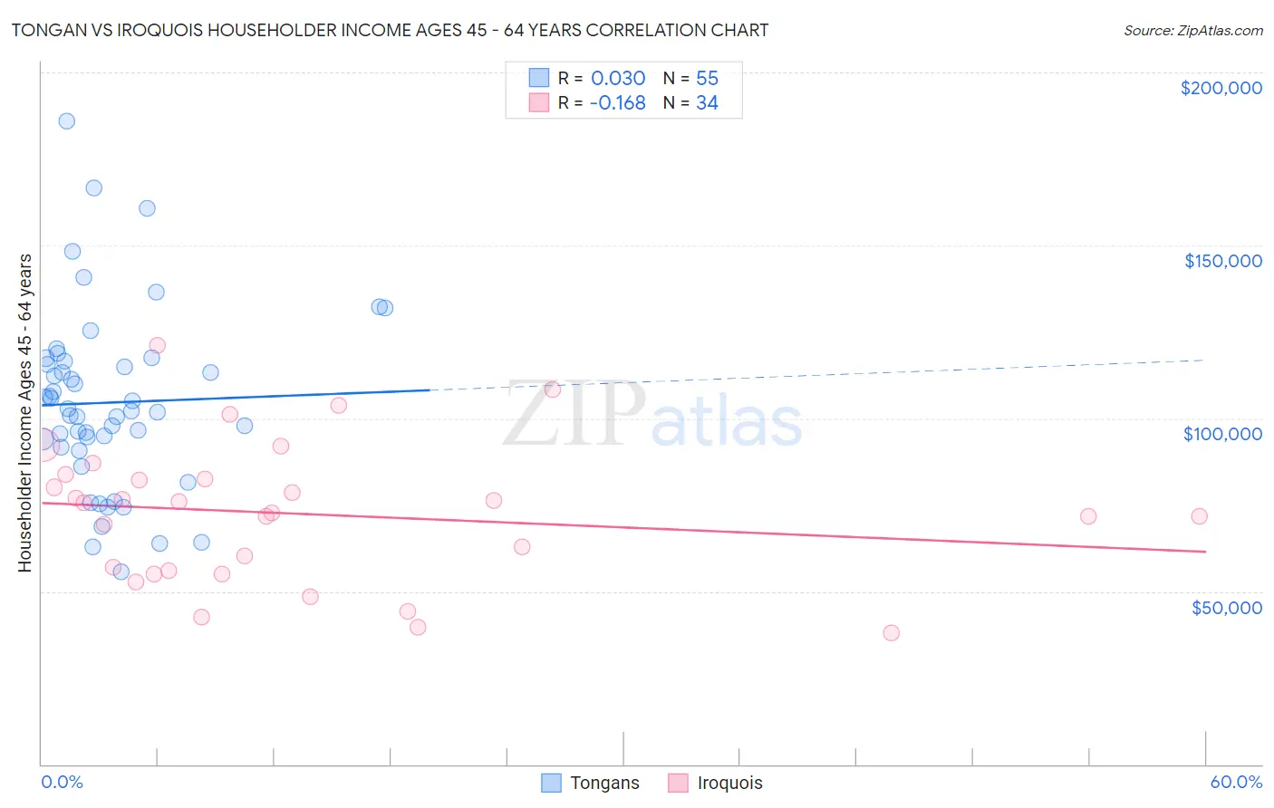 Tongan vs Iroquois Householder Income Ages 45 - 64 years