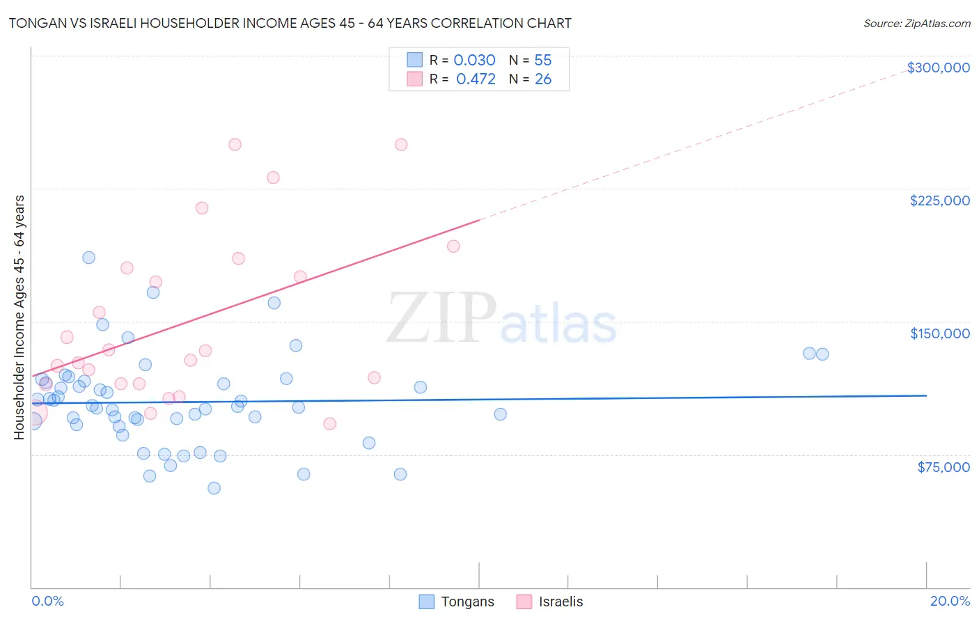 Tongan vs Israeli Householder Income Ages 45 - 64 years