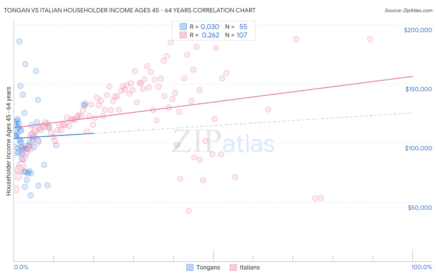 Tongan vs Italian Householder Income Ages 45 - 64 years