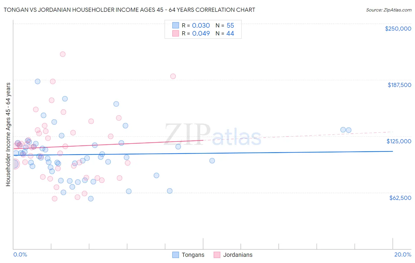 Tongan vs Jordanian Householder Income Ages 45 - 64 years