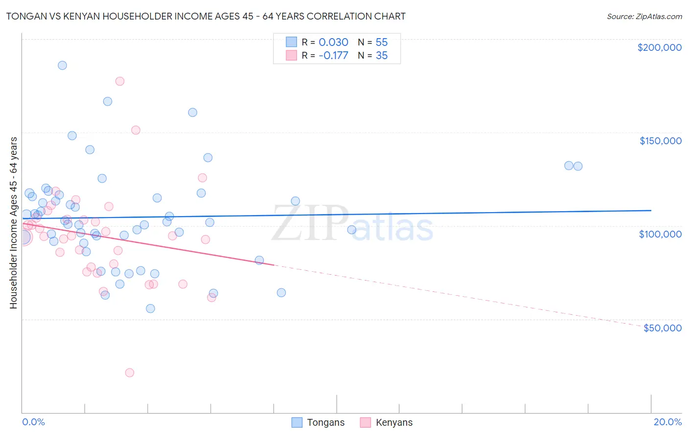 Tongan vs Kenyan Householder Income Ages 45 - 64 years