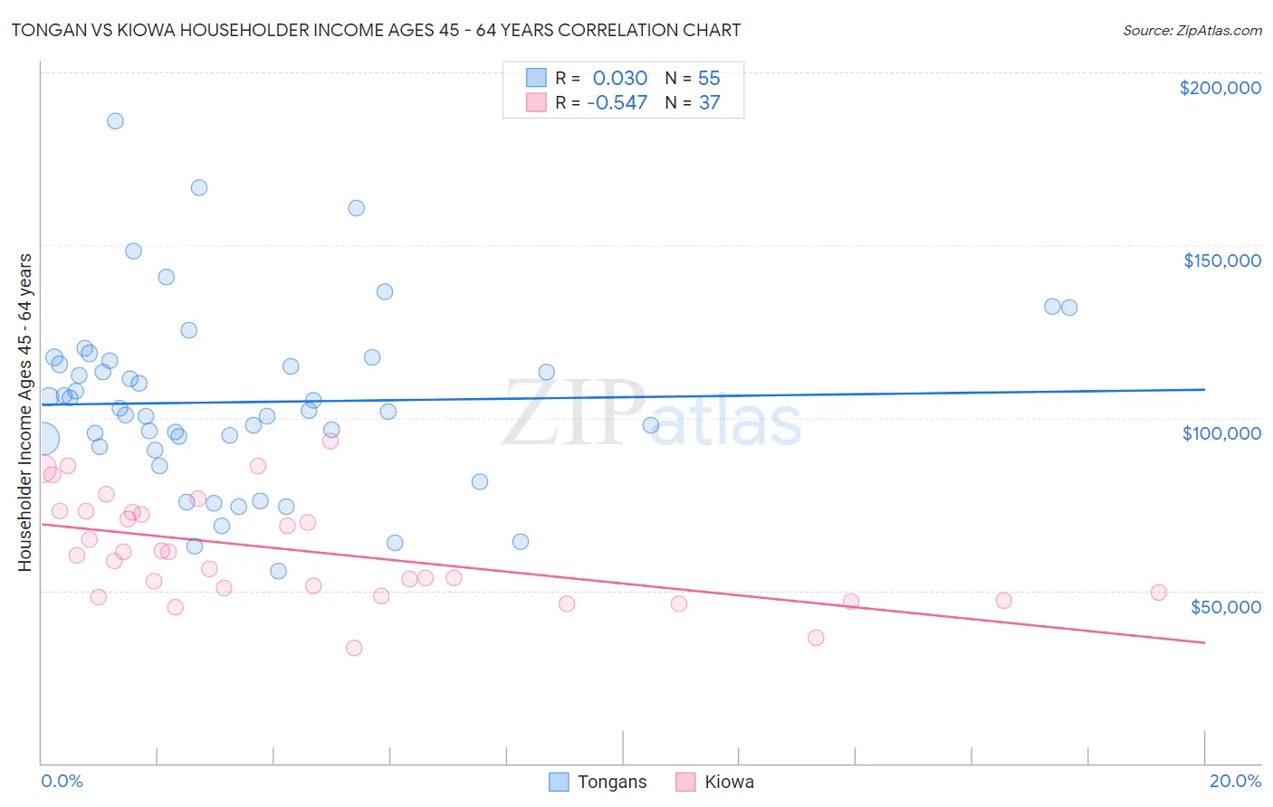 Tongan vs Kiowa Householder Income Ages 45 - 64 years