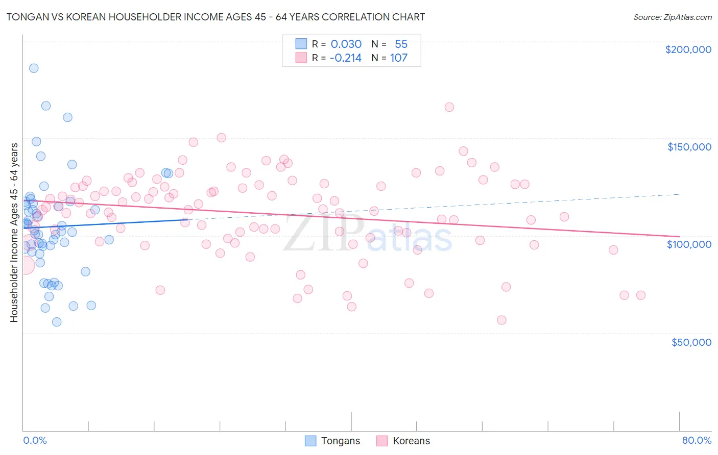 Tongan vs Korean Householder Income Ages 45 - 64 years