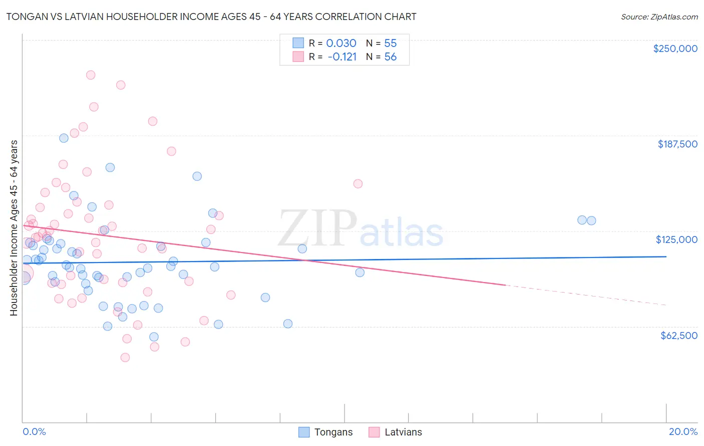 Tongan vs Latvian Householder Income Ages 45 - 64 years