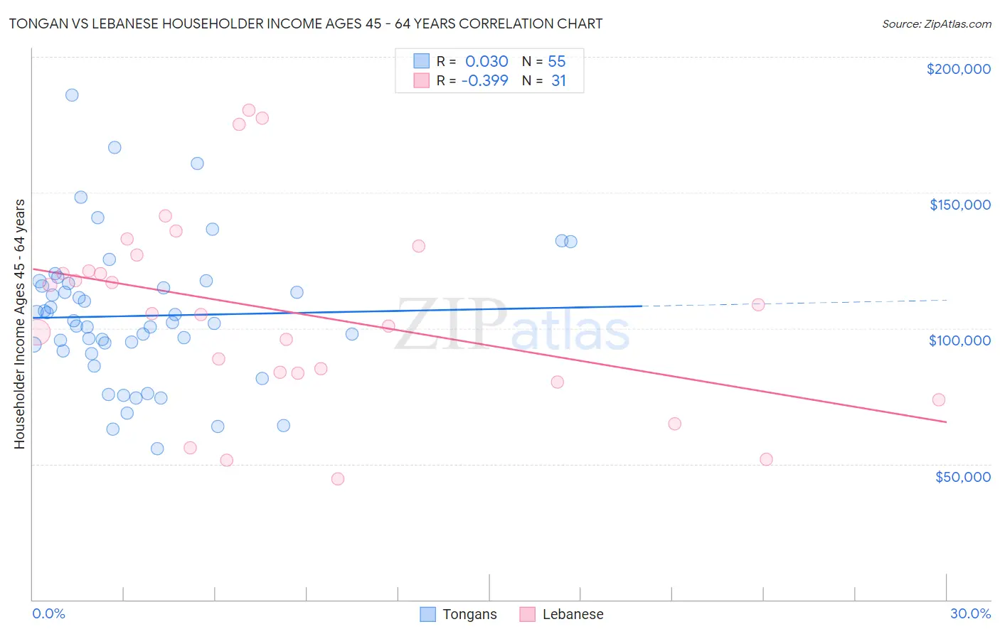 Tongan vs Lebanese Householder Income Ages 45 - 64 years