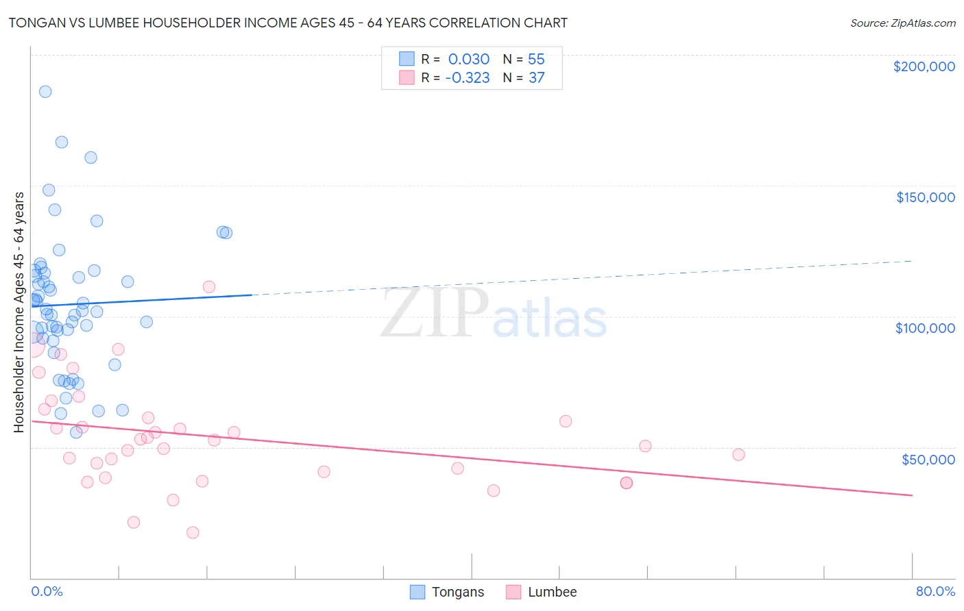 Tongan vs Lumbee Householder Income Ages 45 - 64 years