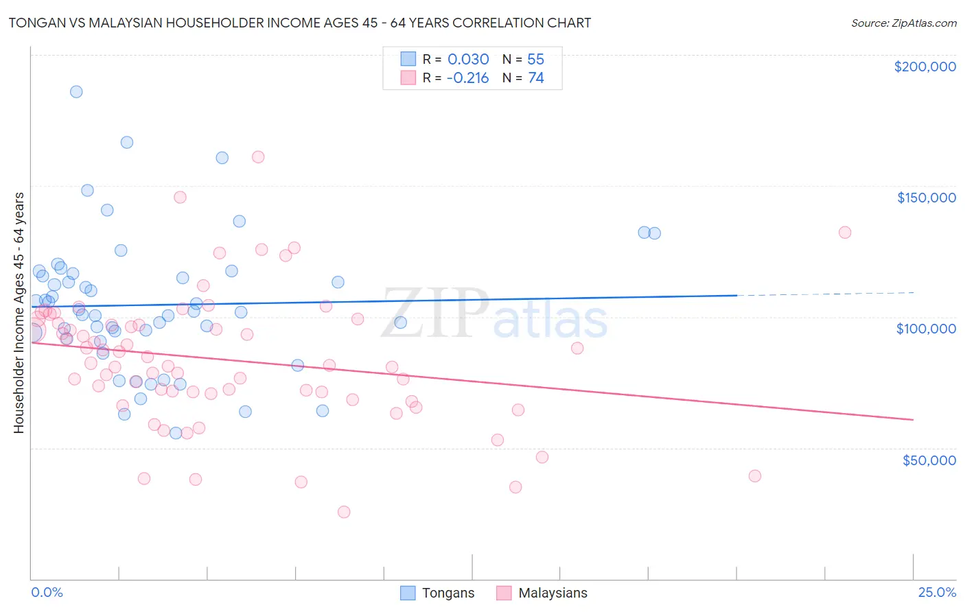 Tongan vs Malaysian Householder Income Ages 45 - 64 years