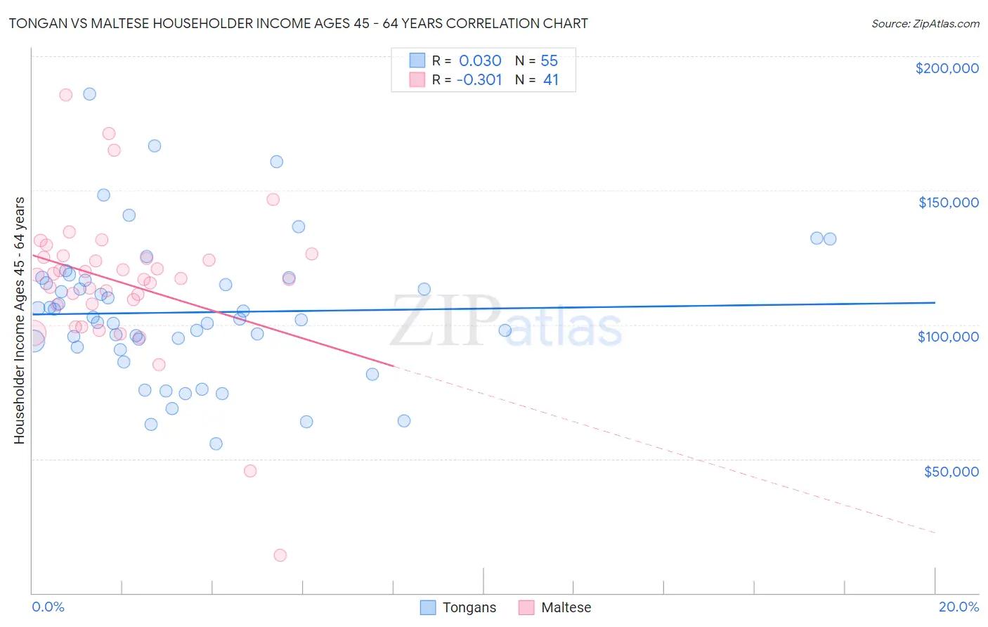 Tongan vs Maltese Householder Income Ages 45 - 64 years