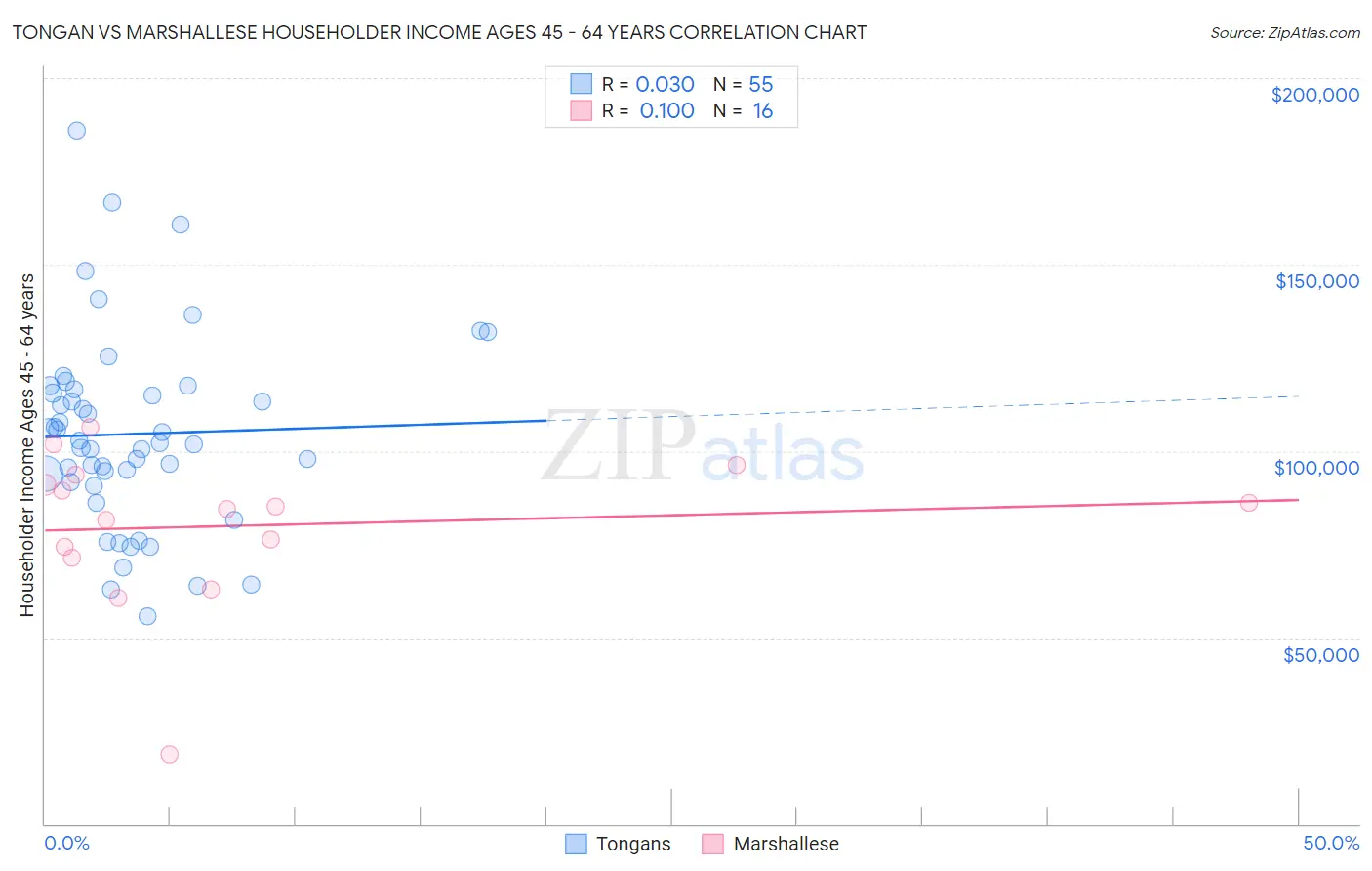 Tongan vs Marshallese Householder Income Ages 45 - 64 years