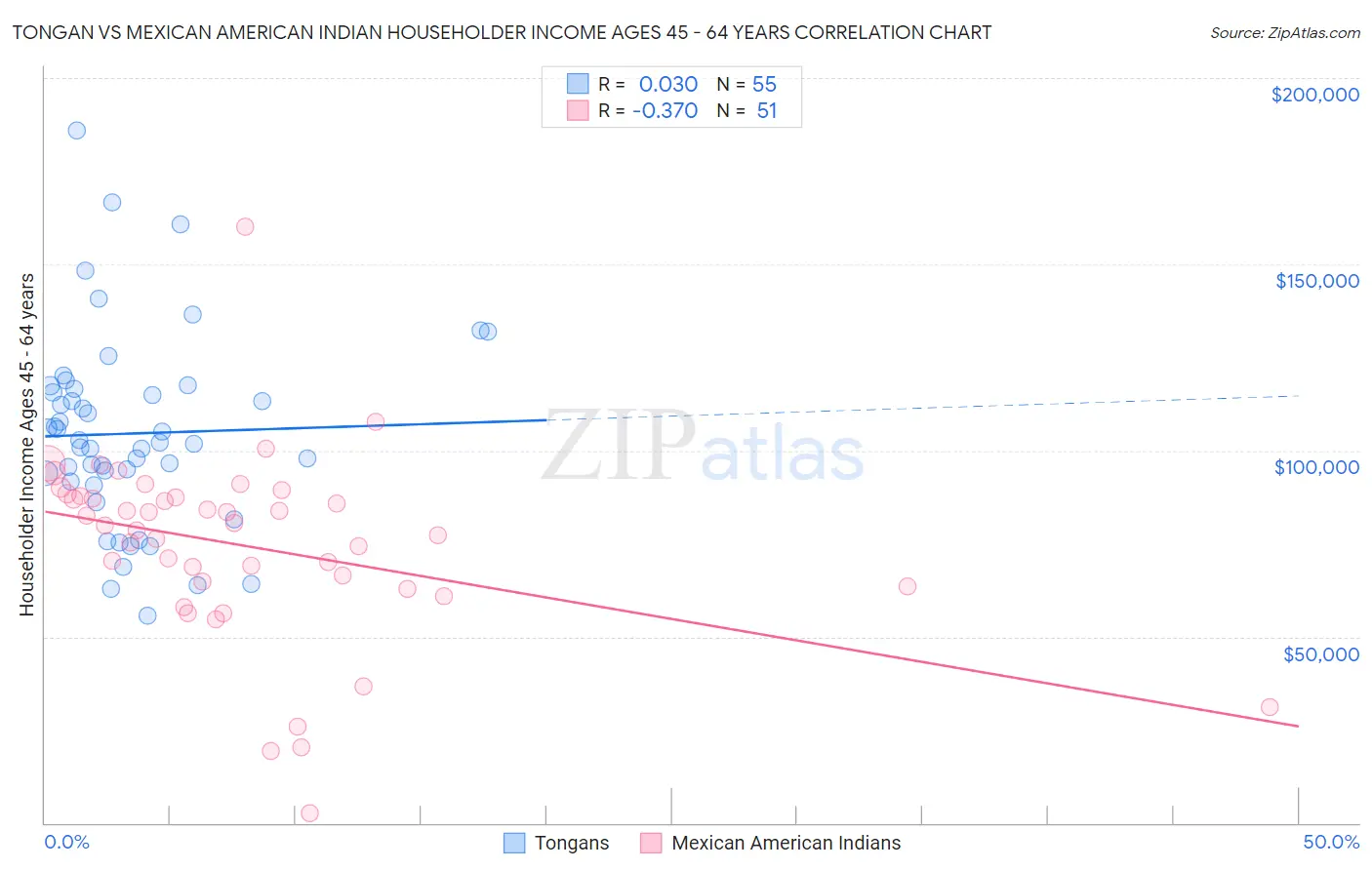 Tongan vs Mexican American Indian Householder Income Ages 45 - 64 years