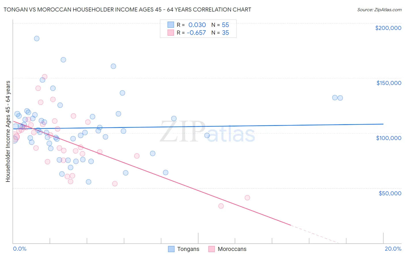 Tongan vs Moroccan Householder Income Ages 45 - 64 years