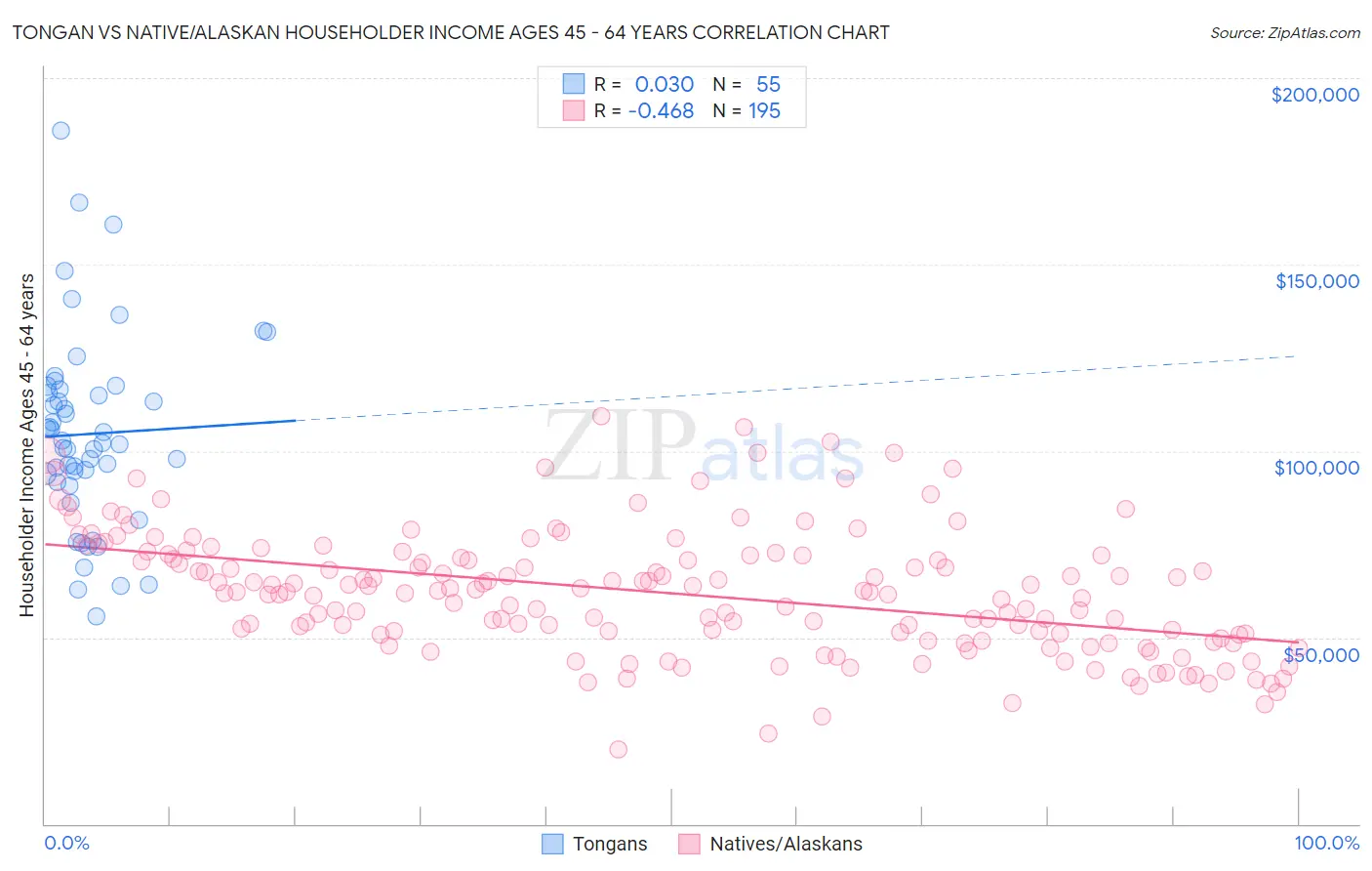 Tongan vs Native/Alaskan Householder Income Ages 45 - 64 years