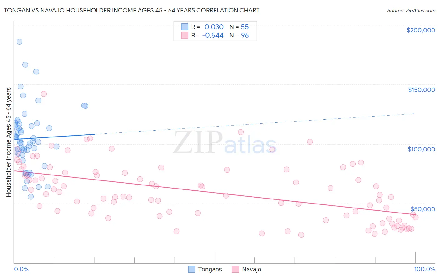 Tongan vs Navajo Householder Income Ages 45 - 64 years