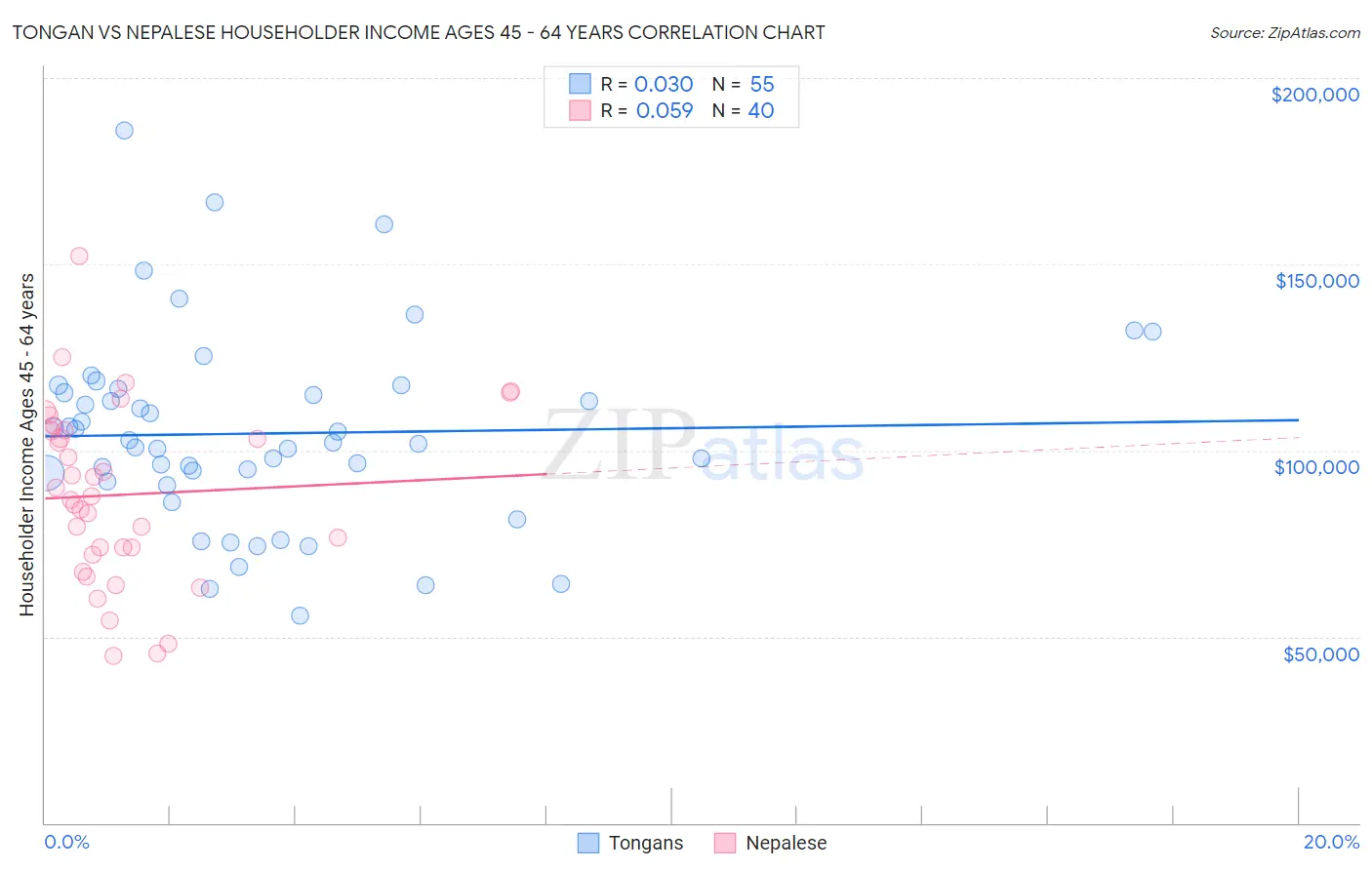 Tongan vs Nepalese Householder Income Ages 45 - 64 years