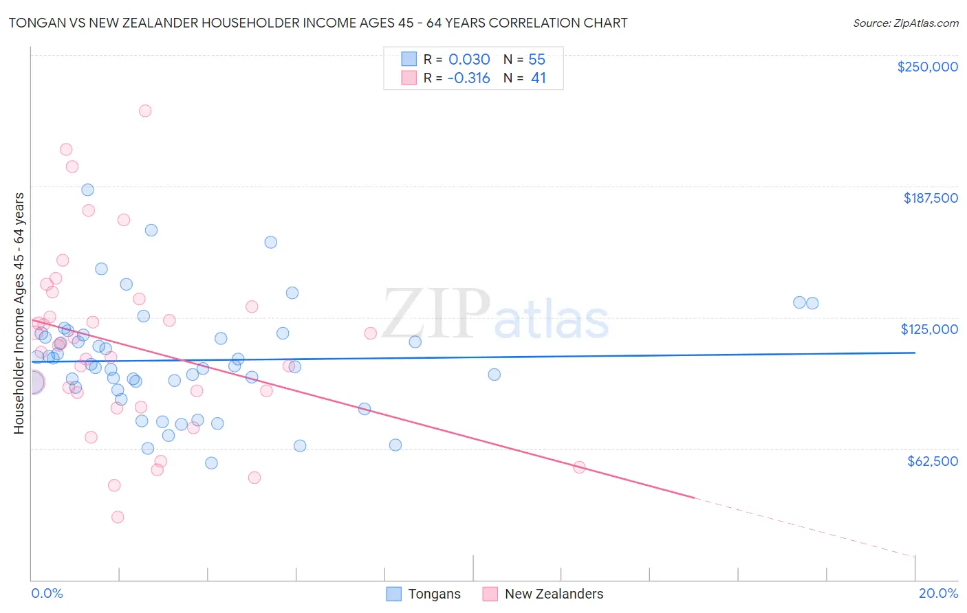Tongan vs New Zealander Householder Income Ages 45 - 64 years