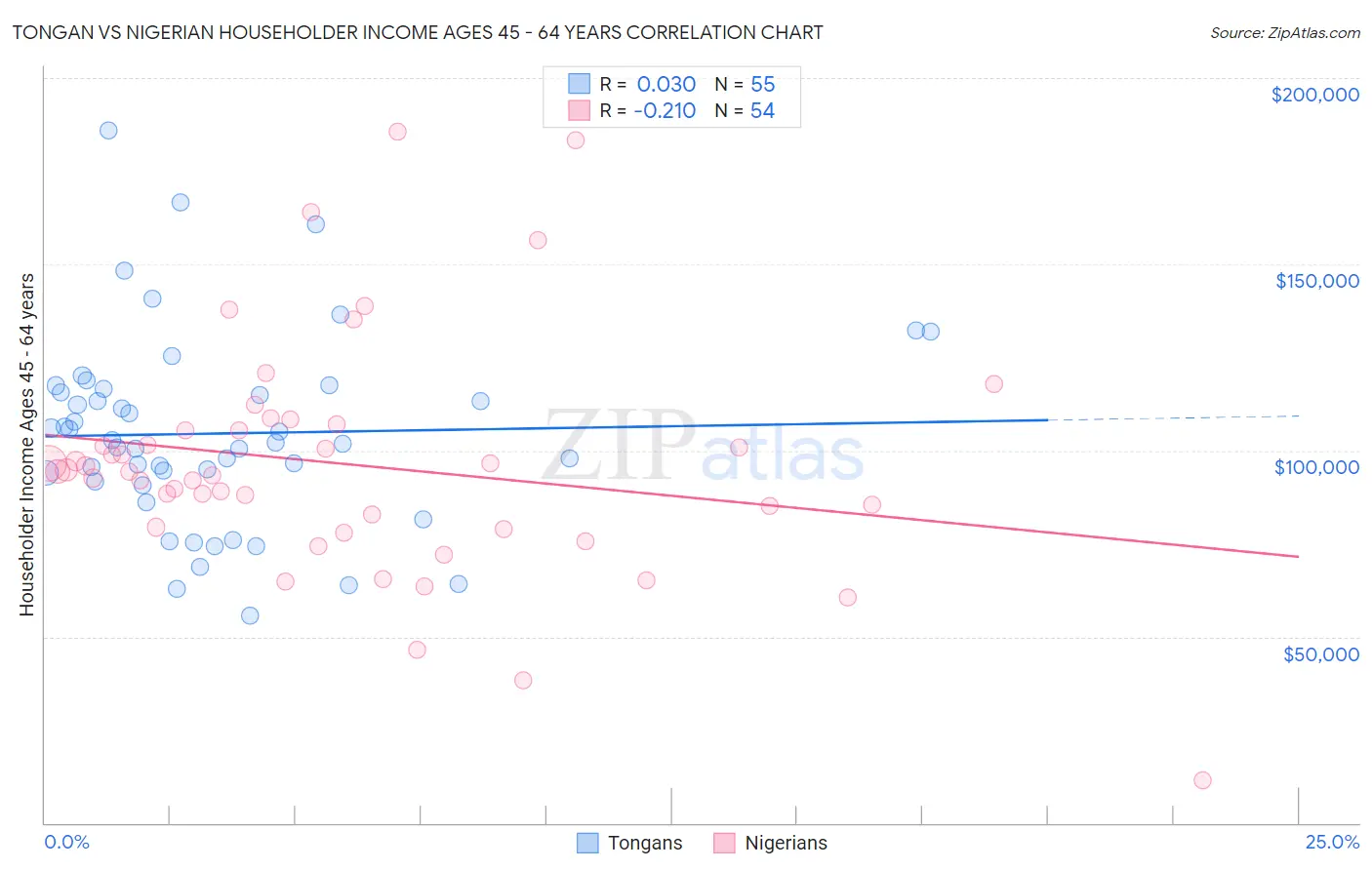 Tongan vs Nigerian Householder Income Ages 45 - 64 years