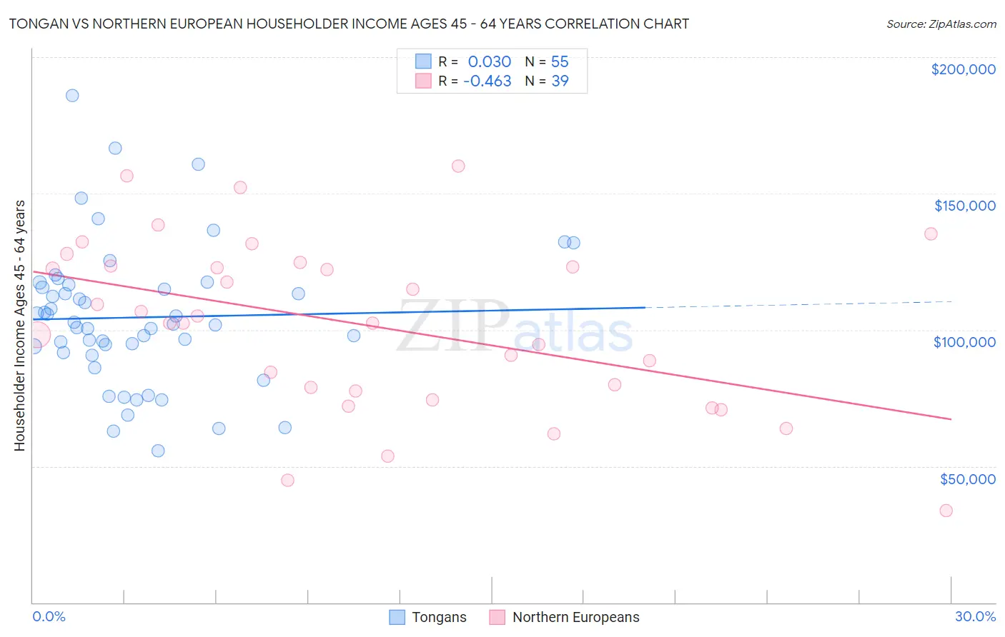 Tongan vs Northern European Householder Income Ages 45 - 64 years