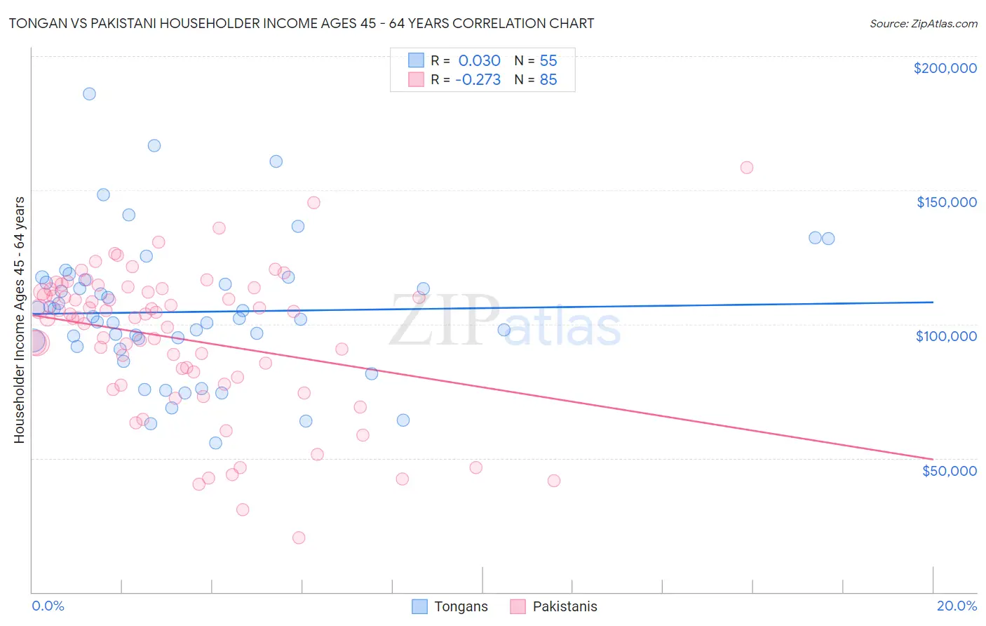 Tongan vs Pakistani Householder Income Ages 45 - 64 years