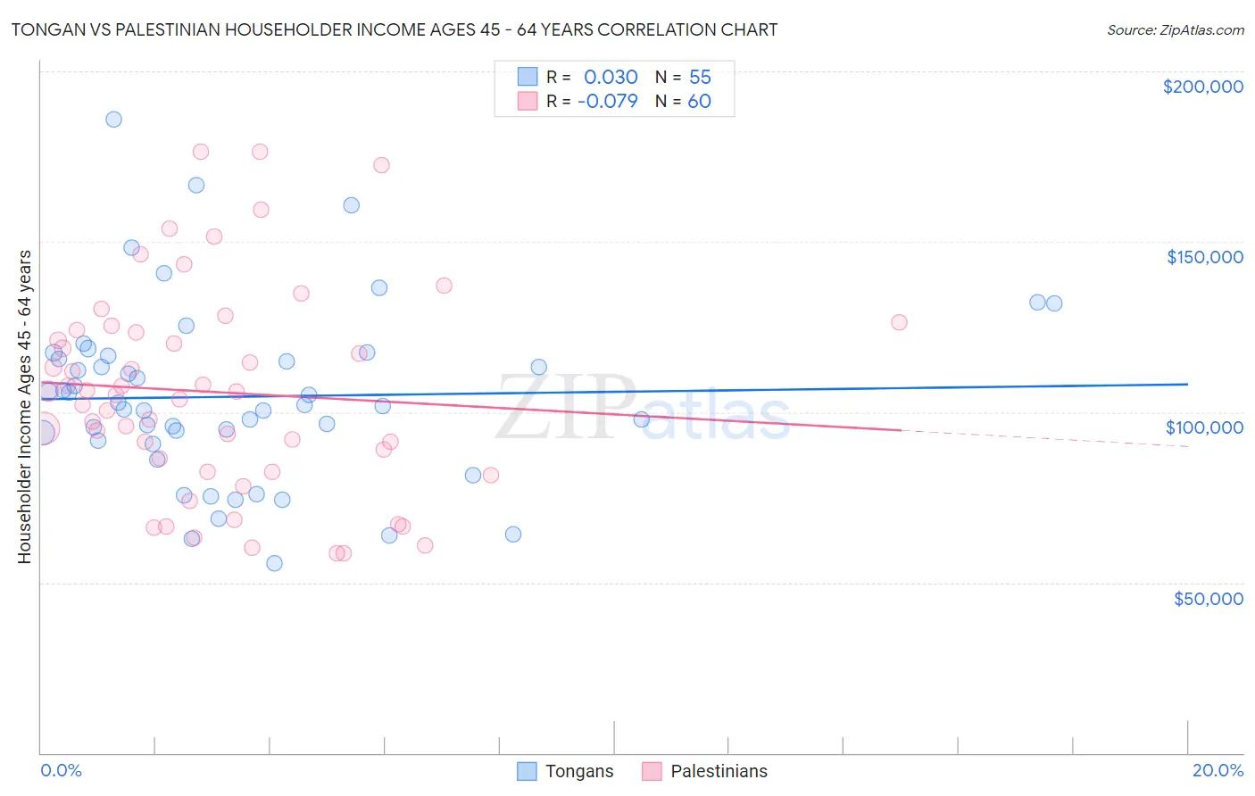 Tongan vs Palestinian Householder Income Ages 45 - 64 years