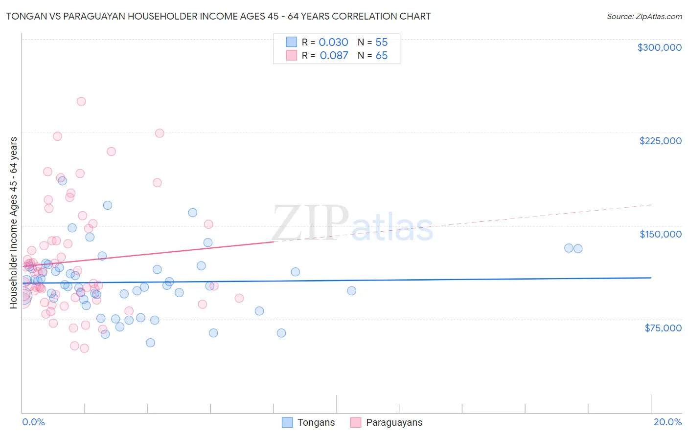 Tongan vs Paraguayan Householder Income Ages 45 - 64 years