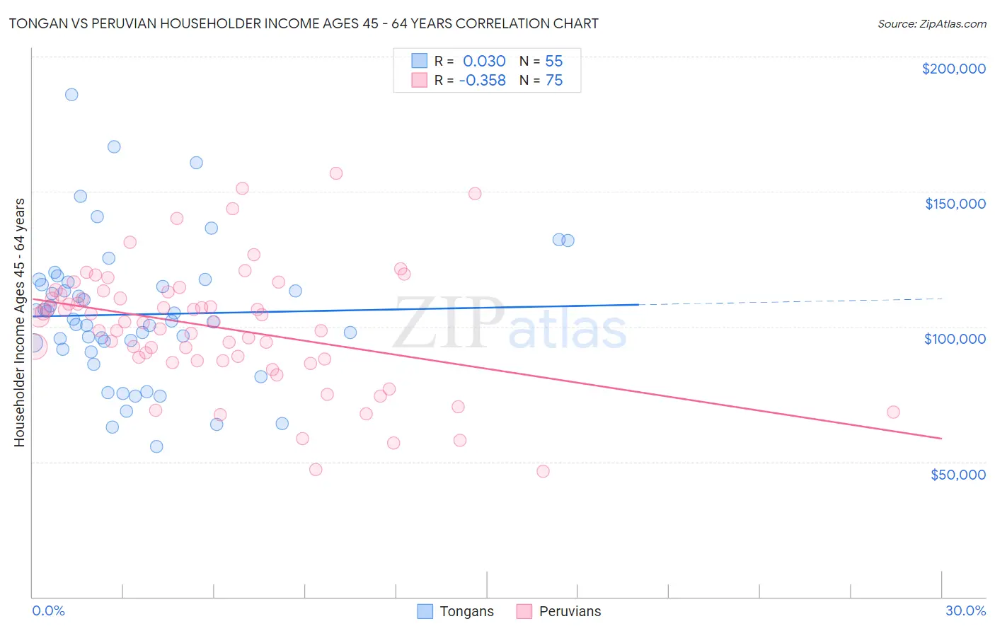 Tongan vs Peruvian Householder Income Ages 45 - 64 years