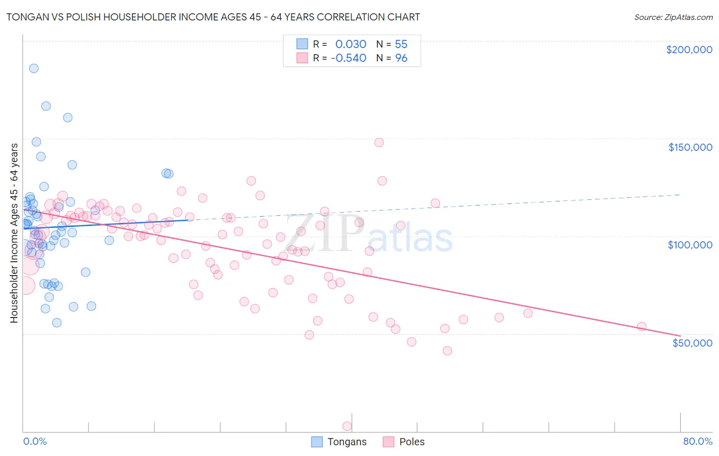 Tongan vs Polish Householder Income Ages 45 - 64 years