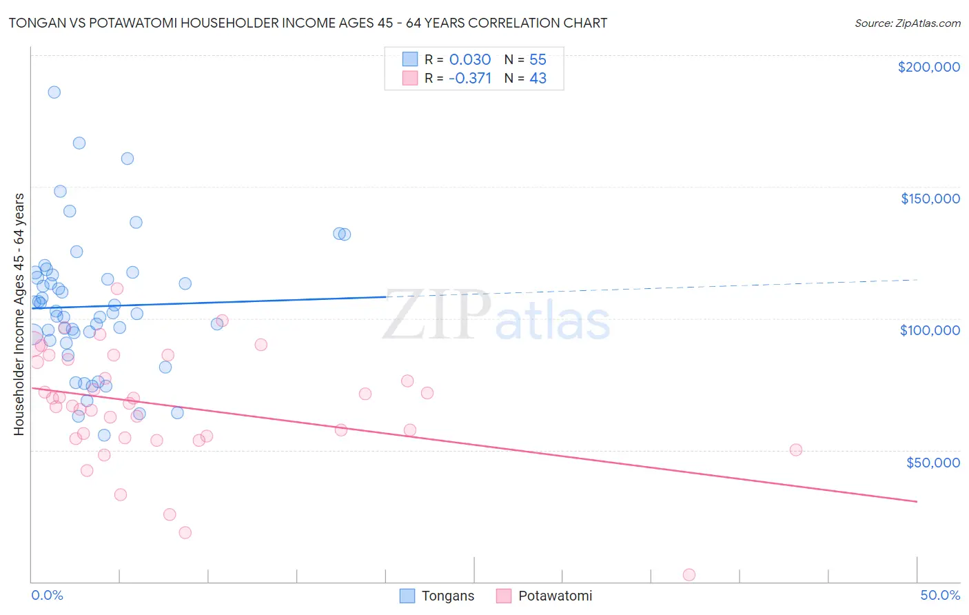 Tongan vs Potawatomi Householder Income Ages 45 - 64 years