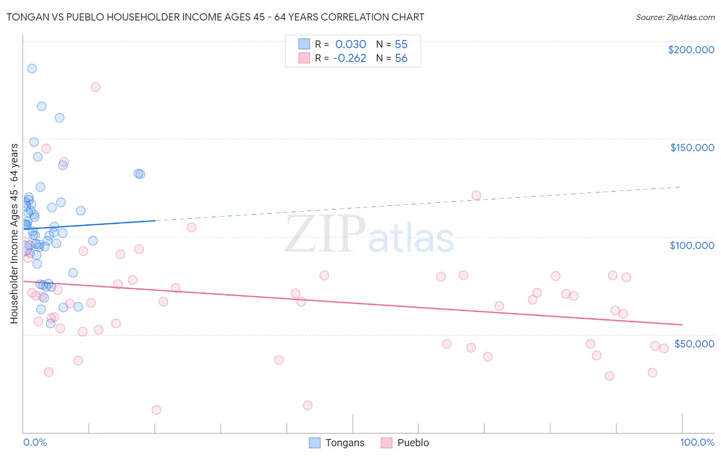 Tongan vs Pueblo Householder Income Ages 45 - 64 years