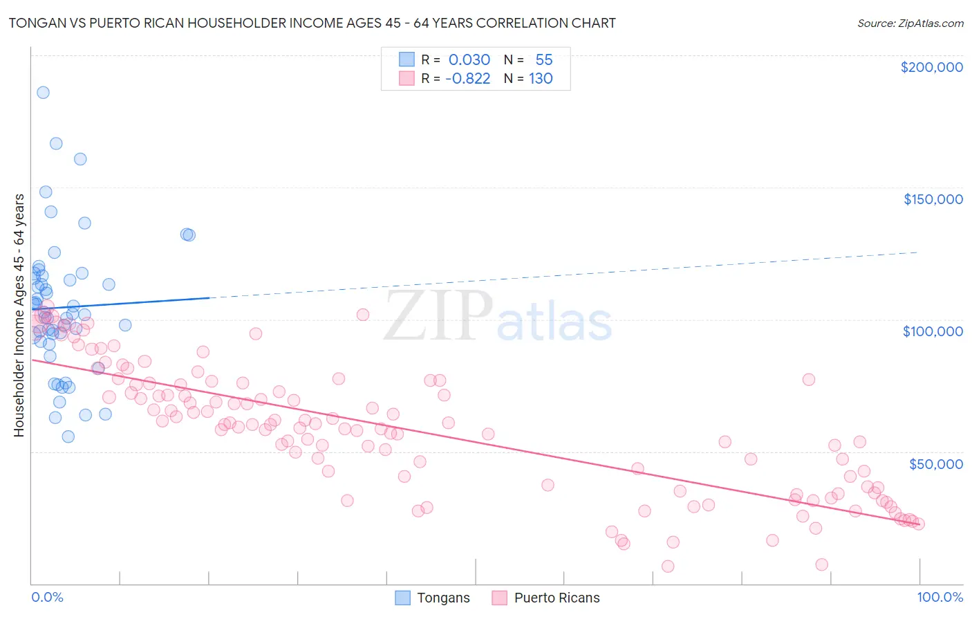 Tongan vs Puerto Rican Householder Income Ages 45 - 64 years