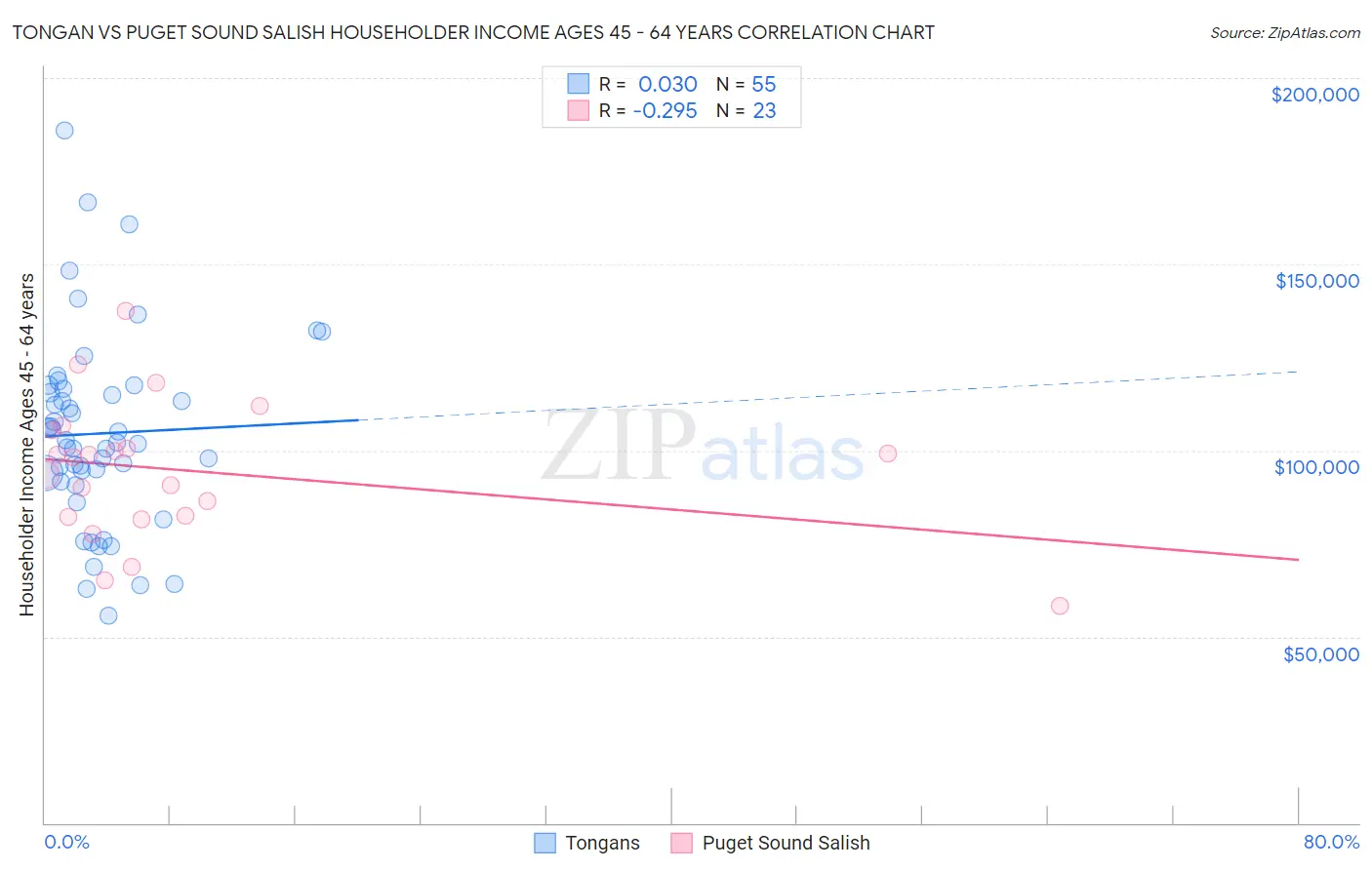 Tongan vs Puget Sound Salish Householder Income Ages 45 - 64 years